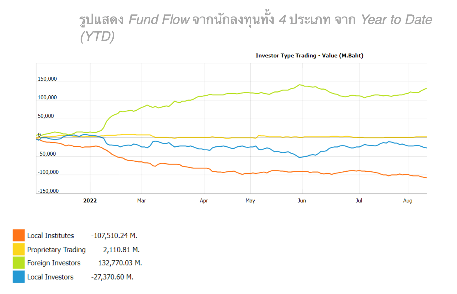 สำรวจ Fund Flow กระแสเงินต่างชาติ 2565