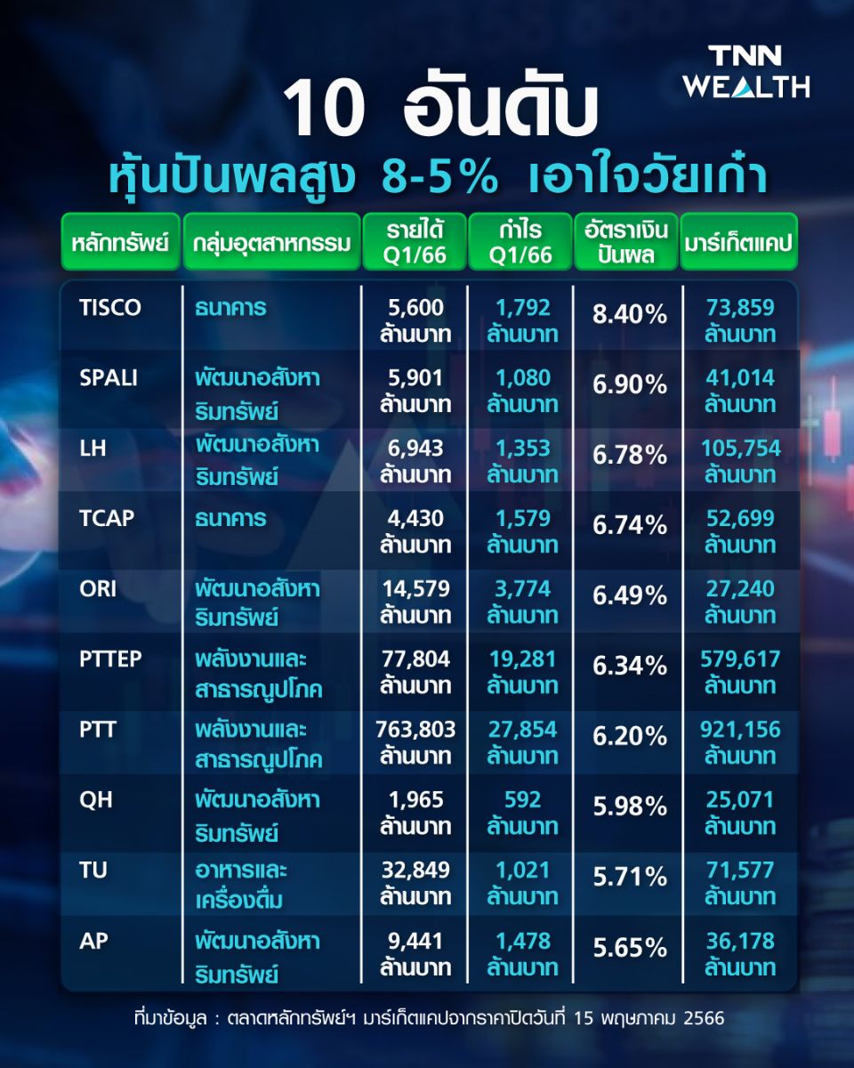 10 อันดับหุ้นปันผลสูง เอาใจวัยเก๋า 8258